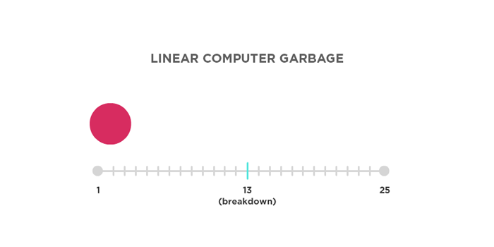 Linear Computer Garbage